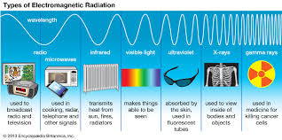 They are produced due to various magnetic and electric fields. Electromagnetic Spectrum Definition Diagram Uses Britannica