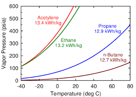 Vapor Pressure Temperature Plots For Acetylene Ethane Propane And Download Scientific Diagram