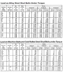 B7 Bolt Torque Chart Metric Best Picture Of Chart Anyimage Org