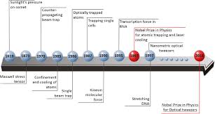 For the best performance, tweezers should fit comfortably in your hand so you can easily pinch them closed. Plasmonic Optical Tweezers Based On Nanostructures Fundamentals Advances And Prospects