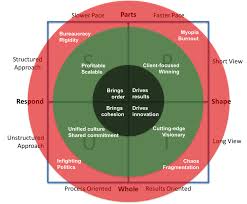 blog organizational physics by lex sisney