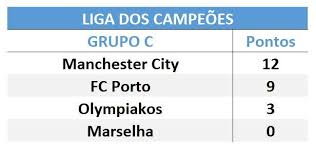 Tabela da champions league 2020/21. Fc Porto As Contas Para Os Oitavos De Final Da Liga Dos Campeoes Tvi24