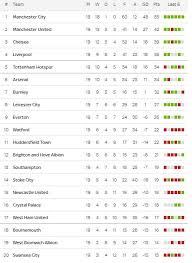 Berikut saya kongsikan kepada anda semua jadual, keputusan dan carta terkini liga perdana inggeris (english premier league). Kedudukan Liga Perdana Buletin Manchester United Facebook