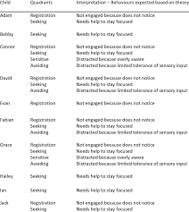 Participants Sensory Profile School Companion scores more than 2... |  Download Table