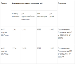 Prozhitochnyj Minimum V Moskovskoj Oblasti V 2018 Godu S 1 Maya