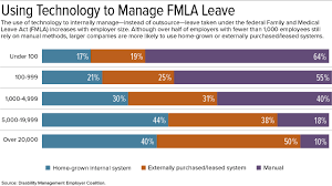 Employers Use Technology And Outsourcing To Ease Leave