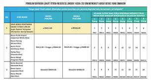 Menyikapi perbedaan pendapat tentang kadar zakat fitrah, ada pandangan yang berusaha mengombinasikan seluruh pendapat. Kadar Zakat Fitrah 2018 Seluruh Negeri Di Malaysia Denaihati