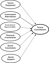 The Sport Commitment Model With The Addition Of Social Support Download Scientific Diagram I enjoy trying out new things in drawing x3. the sport commitment model with the