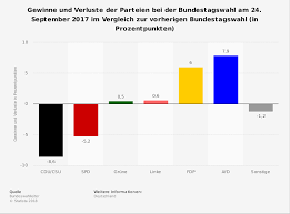 Noch sind die spitzenkandidierenden für die bundestagswahl 2021 nicht bekannt. Bundestagswahl 2017 Gewinne Und Verluste Der Parteien Statista