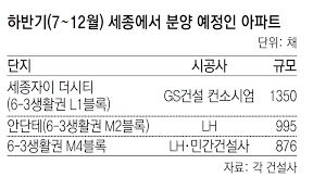 세종자이더시티 추첨제 당첨자 선정 방법. ìž'ë…„ ì§'ê°' 40 ë›´ ì„¸ì¢… í•˜ë°˜ê¸° 3200ì—¬ì±„ ë¶„ì–' ë‰´ìŠ¤ ë™ì•„ë‹·ì»´