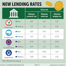 Uob business internet banking plus. Four Banks Cut Retail Overdraft Rates