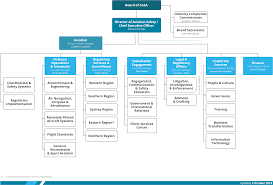 Hd A Chart Of Casas Organisation Structure Flight School