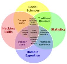 Battle Of The Data Science Venn Diagrams Data Science Data Science Learning Social Science