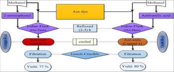 Flowchart Indicating Steps Involved In The Synthesis Of Azo