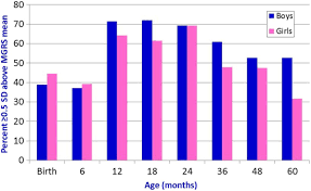 problem solving toddler height weight chart australia