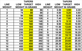 Tips Tactics In Casting Is Your Fly Line More Important