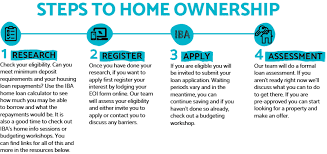 Aps bank offers home loans for a range of circumstances, including About Iba Home Loans Indigenous Business Australia