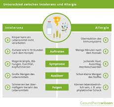 Histaminintoleranz Symptome Ursachen Lebensmittel