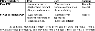 P2p is not a new technology, p2p is almost as old as the internet, it started with the email protocols and the next generation were called metacomputing or classed as middleware. Pros And Cons Of Different P2p Architectures Download Table