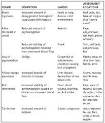 Skin Integrity Nursing School Tips Nursing Students