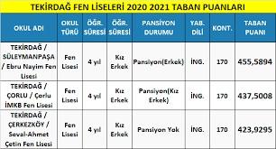 İstanbul / kadiköy / i̇stanbul atatürk fen lisesi. Tekirdag Fen Liseleri Taban Puanlari 2021 Meb Lgs