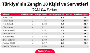Euro 2020 2021 etkinliklerinin eksiksiz takvimiyle, istatistikler ve canlı skorlarla en güncel haberleri alın. Turkiye Nin En Zengin Insani Yine Murat Ulker Dolar Milyarderi Sayisi 27 Ye Cikti
