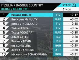 We did not find results for: Itzulia Vuelta Al Pais Vasco 2021 Clasificaciones De La Etapa 1