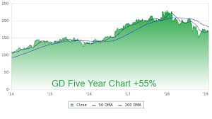 Gd Profile Stock Price Fundamentals More
