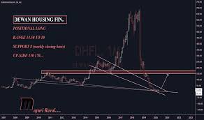 Get dhfl share/stock prices, along with historic price charts for dhfl nse/bse live share/stock price. Dhfl Stock Price And Chart Nse Dhfl Tradingview India