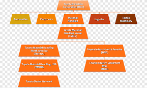 Inicio de actividades de toyota argentina s.a.: Toyota Industries Organizacion Jerarquica Manejo De Materiales Industria Toyota Angulo Texto Png Pngegg
