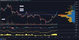 Ethereum classic price has the potential to reach $586 by the end of this year even though in the short term it may float at $530. Ethereum Price Sets 2020 High Are Investors Buying The Eth 2 0 Hype