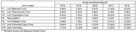 Lionglobal new wealth series 4 review for the year ended 31 december 2019, the fund returned 8.2% in sgd terms. Insurance Talk V5