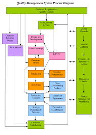 Quality Management System Process Diagram Scheduled Via Http Www Tai Document Management System Project Management Professional Business Strategy Management
