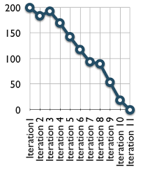 Artifact Release Burndown Chart