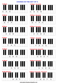 Piano Chords In The Key Of C Major Piano Chords Piano Chords Chart Piano Scales