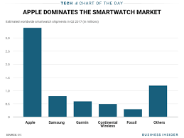 Apple Watches Are Dominating The Wearable Market Charts