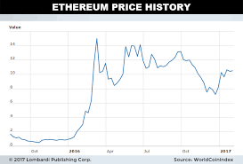Ethereum runs smart contracts, which allow a higher level of protection from downtime, censorship, fraud or third party interference. Ethereum Price Graph Inr Tgagsandtil16