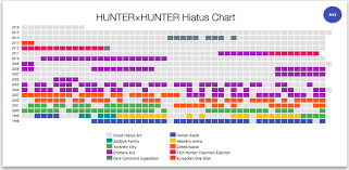 Graphs Charts Chronicle Hunter X Hunter Mangas Many