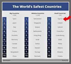 Scandinavian countries, as well as switzerland, canada, australia and the netherlands perform better in this category, as people around the world associate them with a high level of safety. Cyprus Ranks 1st Among Smaller Countries And 5th Worldwide In The Safest Countries In The World Lovecyprus2site
