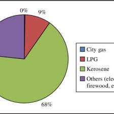 Send us the application form. Pdf What S Cooking Indonesia S Kerosene To Lpg Conversion Program
