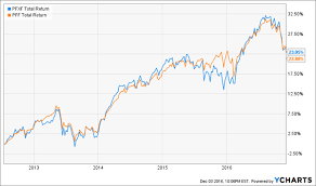 3 Preferred Dividends For Secure 6 Yields