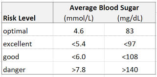 Glucose Levels And Glucose Test Results Glucose Chart