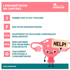 If your pain persists or if finding a treatment that works takes some time, you can try measures at home to relieve your discomfort. Informations Sur L Endometriose Natecia