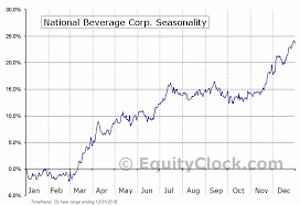 National Beverage Corp Nasd Fizz Seasonal Chart Equity