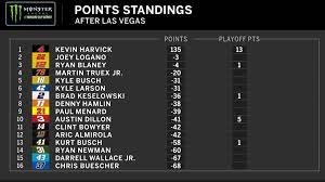 In the past, it was known as the strictly stock series , the grand national series , the winston cup series , the nextel cup series , sprint cup series , and the monster energy cup series. Fox Nascar On Twitter Points Standings After Las Vegas Racehub