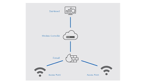 Redemittel zur beschreibung von schaubildern, diagrammen und statistiken. Die Infrastruktur Ohne Investitionen Managed Wifi Axians Deutschland