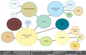 Bubble Diagram Bubble Diagram Diagram Bubbles