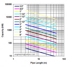 Steel Pipe Flow Rate Chart Natural Gas Pipe Sizing 39