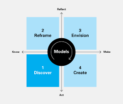 A Taxonomy Of Models Used In The Design Process Design Theory Design Thinking Design Thinking Process
