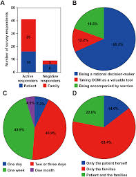 The cancer antigen 125 (ca 125) blood test isn't recommended for women with an average risk of ovarian cancer. Early Identification Of Recurrence In Ovarian Cancer A Comparison Between The Ovarian Cancer Metastasis Index And Ca 125 Levels Peerj